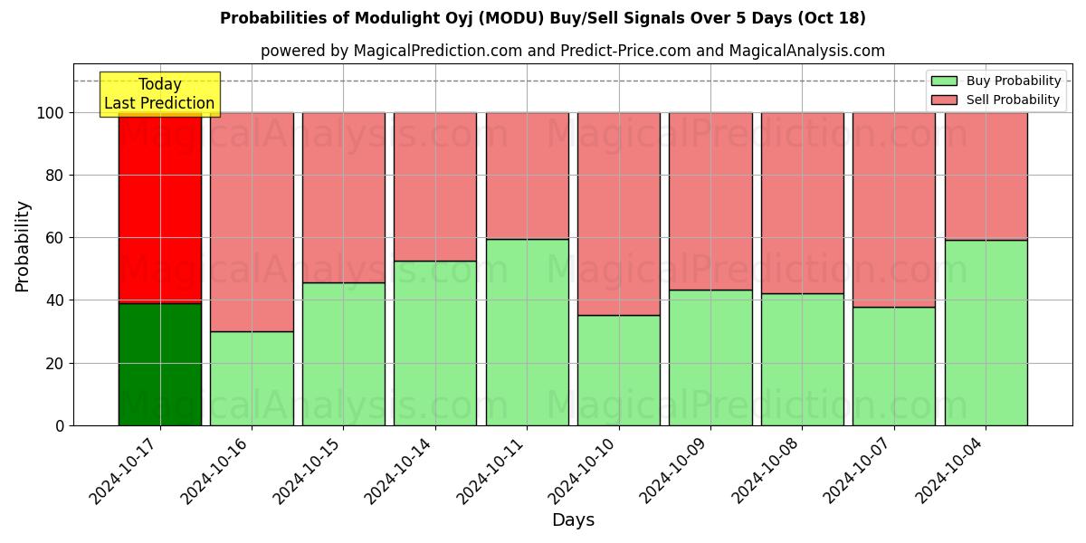 Probabilities of Modulight Oyj (MODU) Buy/Sell Signals Using Several AI Models Over 5 Days (18 Oct) 