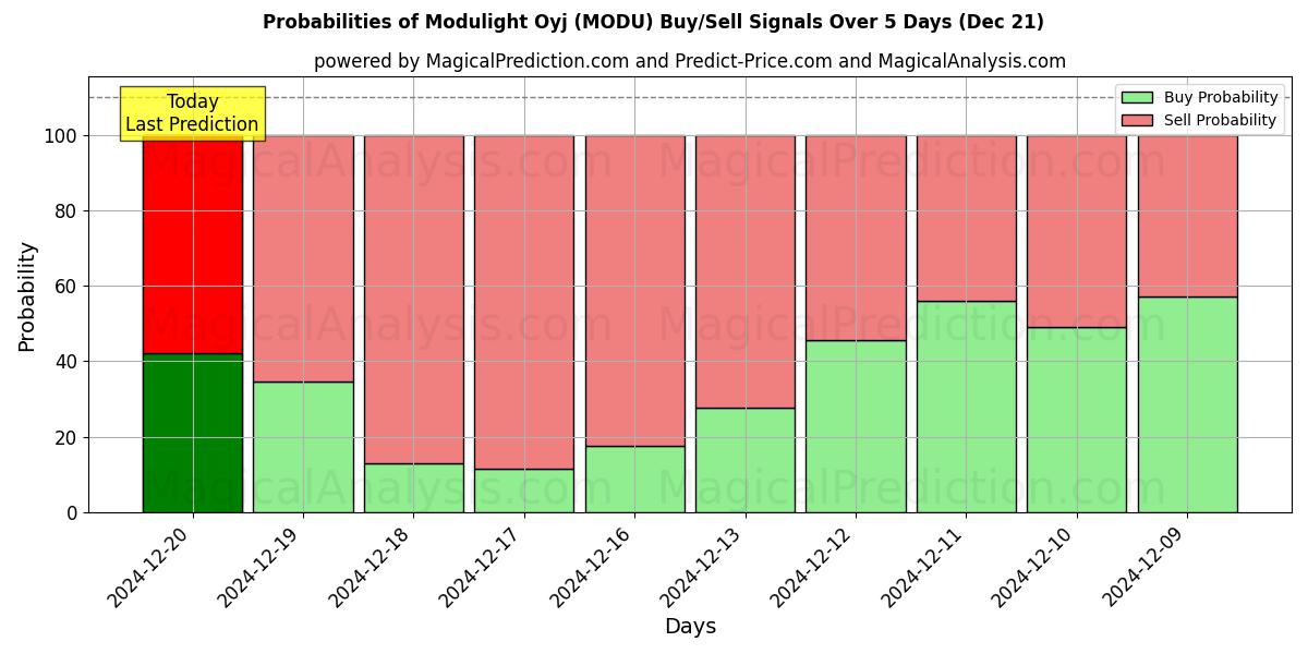 Probabilities of Modulight Oyj (MODU) Buy/Sell Signals Using Several AI Models Over 5 Days (21 Dec) 