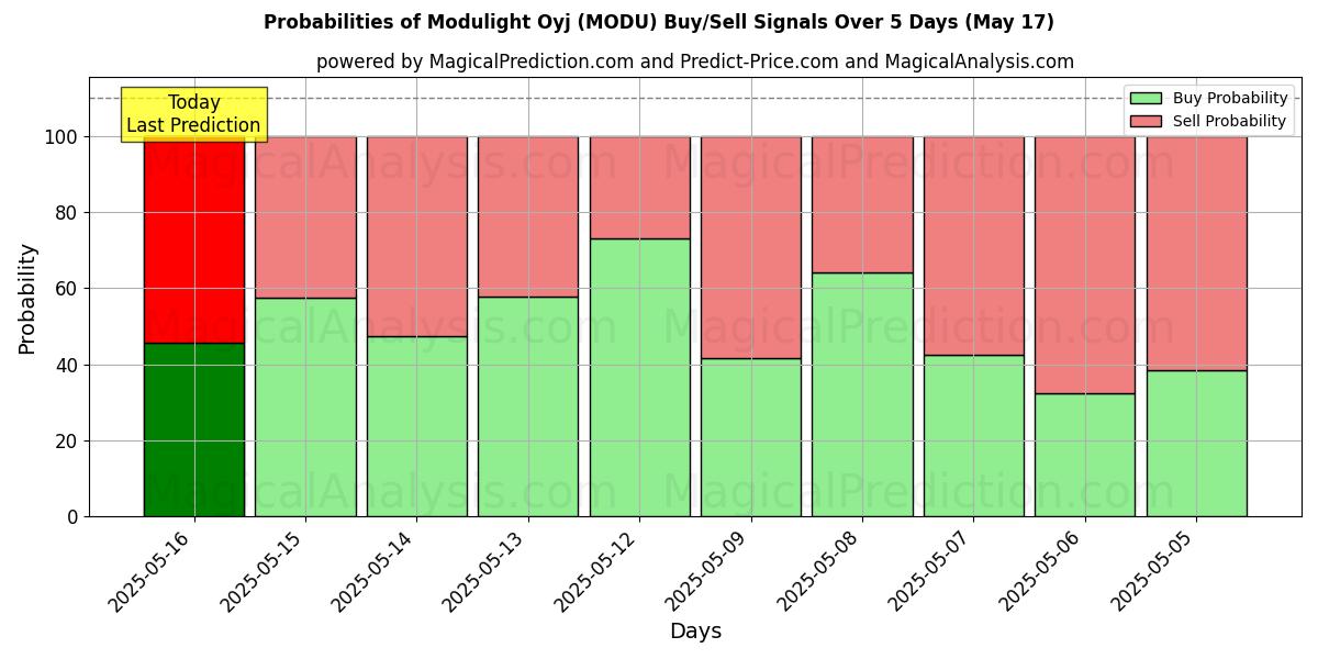 Probabilities of Modulight Oyj (MODU) Buy/Sell Signals Using Several AI Models Over 5 Days (17 May) 