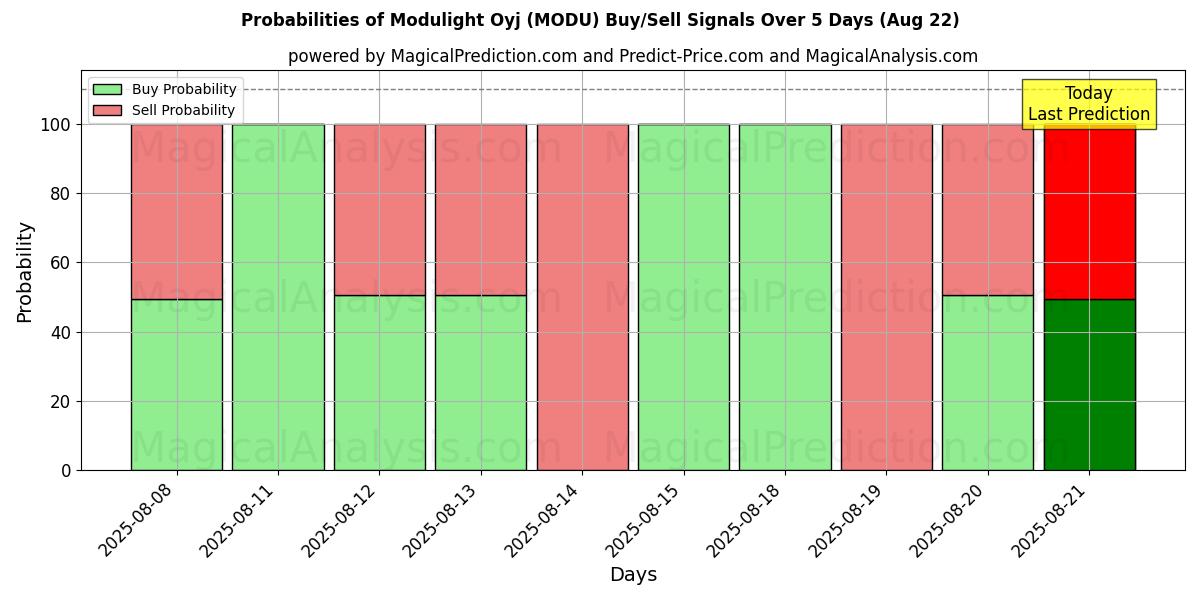 Probabilities of Modulight Oyj (MODU) Buy/Sell Signals Using Several AI Models Over 5 Days (22 Aug) 