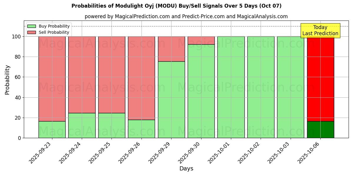 Probabilities of Modulight Oyj (MODU) Buy/Sell Signals Using Several AI Models Over 5 Days (07 Oct) 