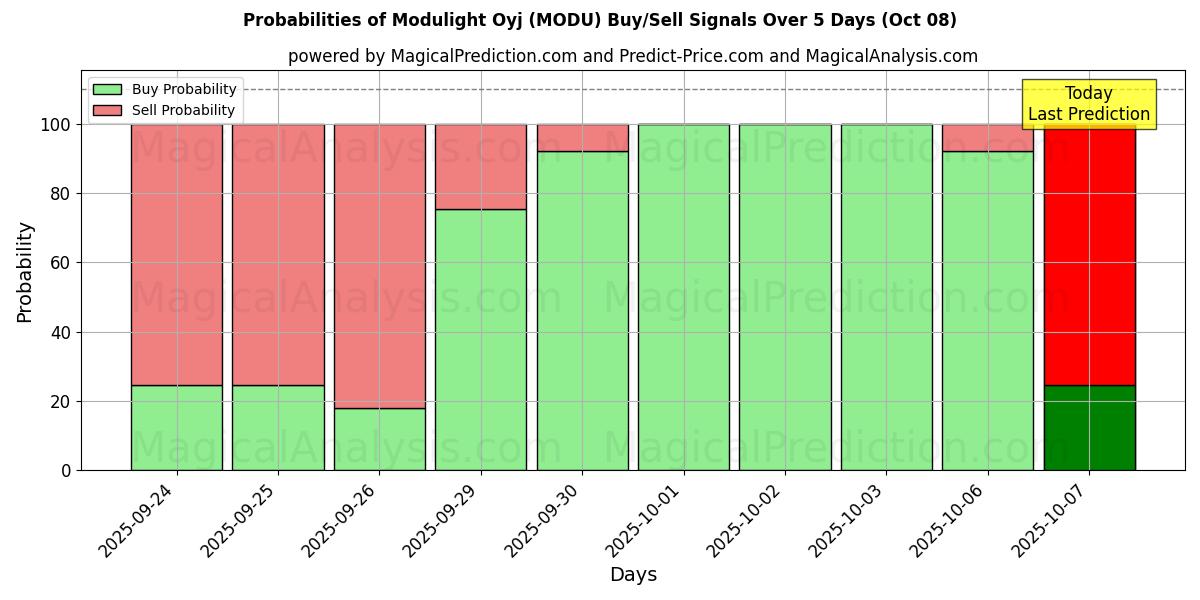 Probabilities of Modulight Oyj (MODU) Buy/Sell Signals Using Several AI Models Over 5 Days (08 Oct) 