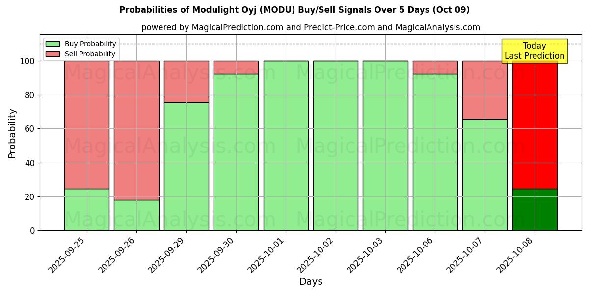 Probabilities of Modulight Oyj (MODU) Buy/Sell Signals Using Several AI Models Over 5 Days (09 Oct) 