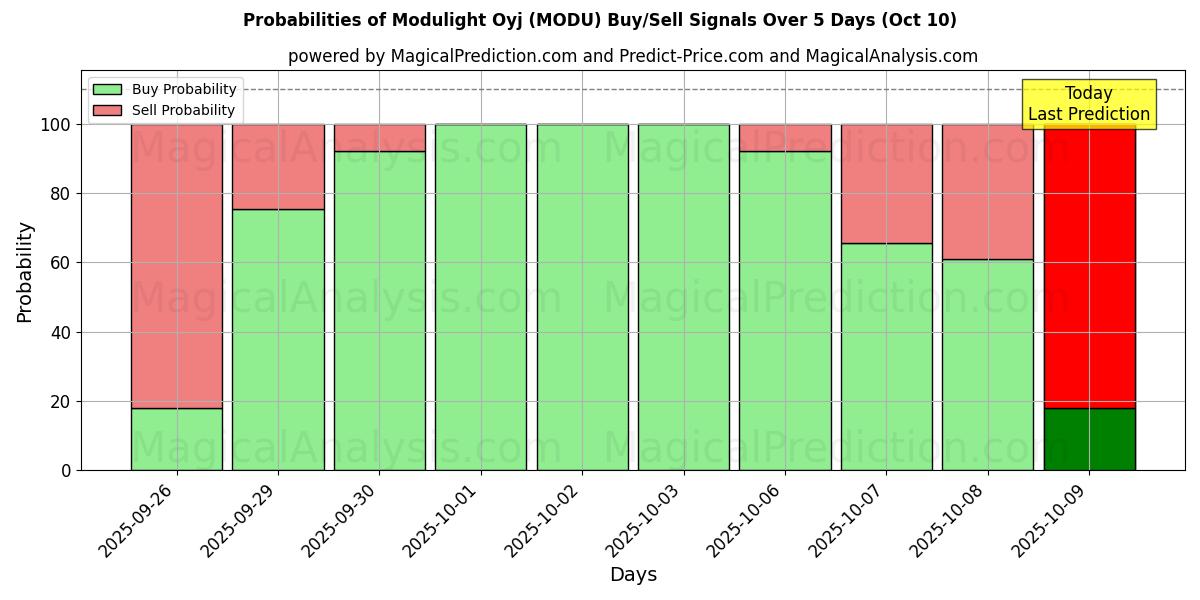 Probabilities of Modulight Oyj (MODU) Buy/Sell Signals Using Several AI Models Over 5 Days (10 Oct) 