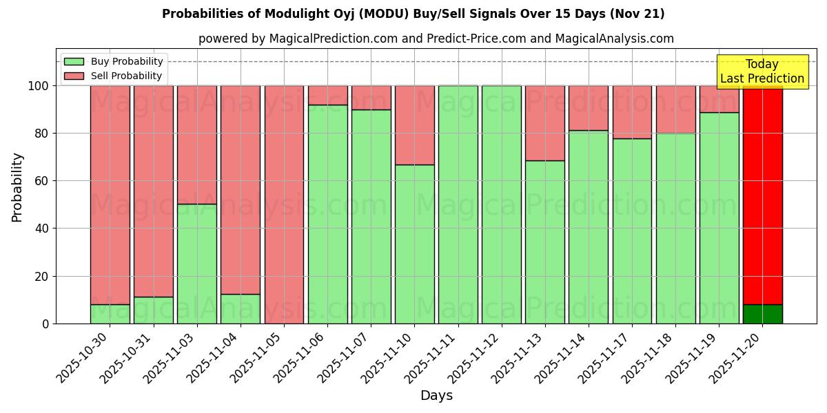 Probabilities of Modulight Oyj (MODU) Buy/Sell Signals Using Several AI Models Over 5 Days (21 Nov) 