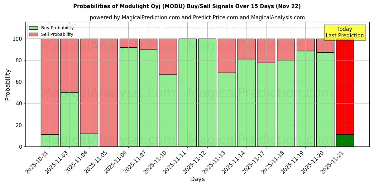 Probabilities of Modulight Oyj (MODU) Buy/Sell Signals Using Several AI Models Over 5 Days (22 Nov) 