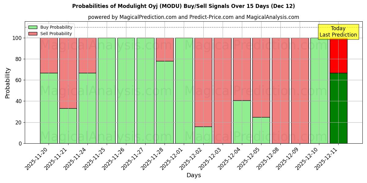 Probabilities of Modulight Oyj (MODU) Buy/Sell Signals Using Several AI Models Over 5 Days (12 Dec) 