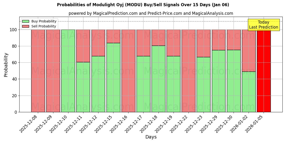 Probabilities of Modulight Oyj (MODU) Buy/Sell Signals Using Several AI Models Over 5 Days (03 Jan) 
