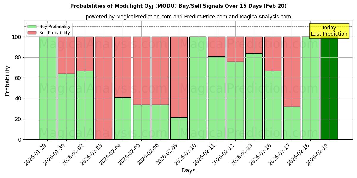 Probabilities of Modulight Oyj (MODU) Buy/Sell Signals Using Several AI Models Over 5 Days (20 Feb) 