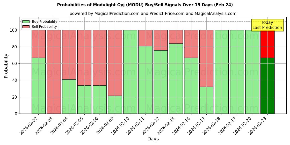 Probabilities of Modulight Oyj (MODU) Buy/Sell Signals Using Several AI Models Over 5 Days (24 Feb) 