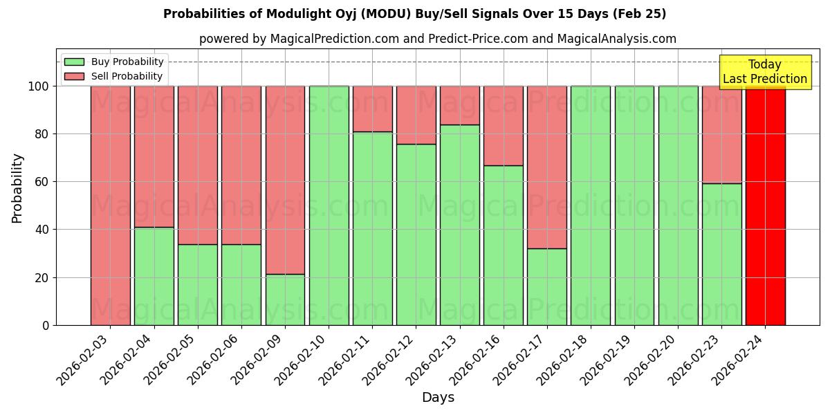 Probabilities of Modulight Oyj (MODU) Buy/Sell Signals Using Several AI Models Over 5 Days (25 Feb) 