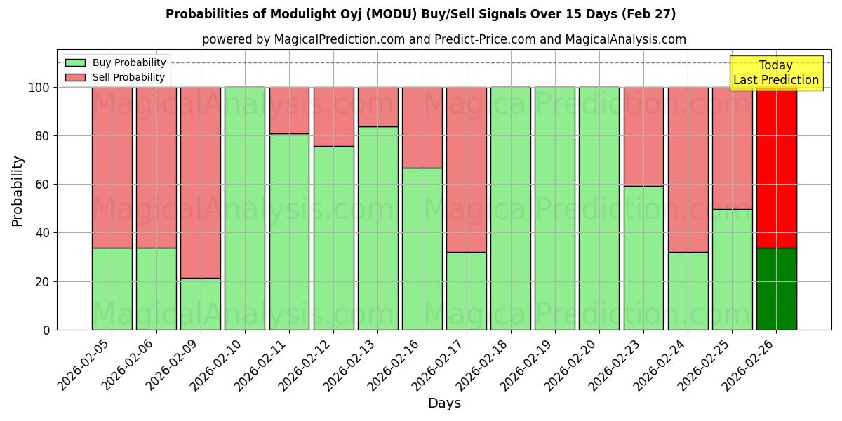 Probabilities of Modulight Oyj (MODU) Buy/Sell Signals Using Several AI Models Over 5 Days (27 Feb) 