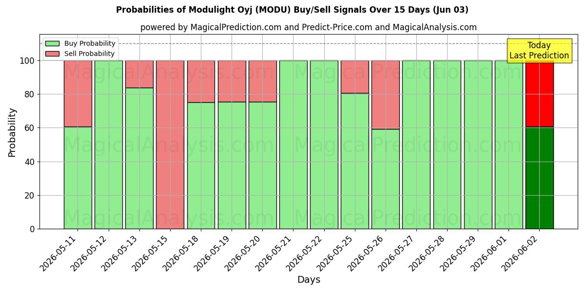 Probabilities of Modulight Oyj (MODU) Buy/Sell Signals Using Several AI Models Over 5 Days (03 Jun) 