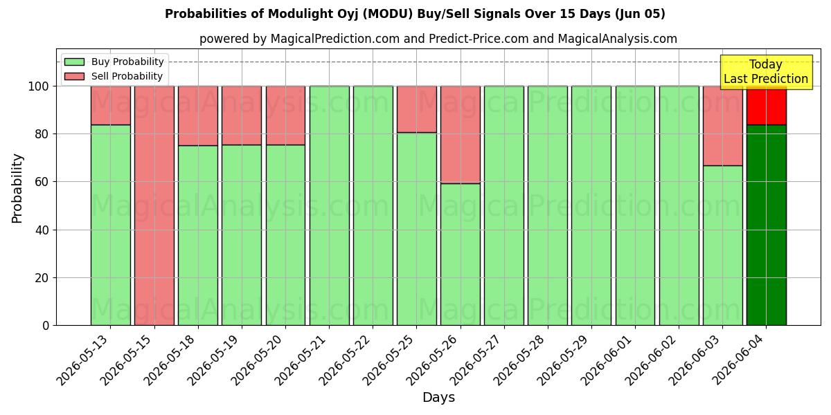 Probabilities of Modulight Oyj (MODU) Buy/Sell Signals Using Several AI Models Over 5 Days (05 Jun) 