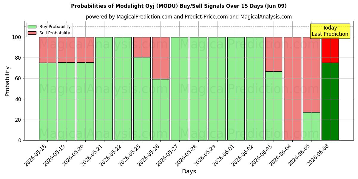 Probabilities of Modulight Oyj (MODU) Buy/Sell Signals Using Several AI Models Over 5 Days (09 Jun) 