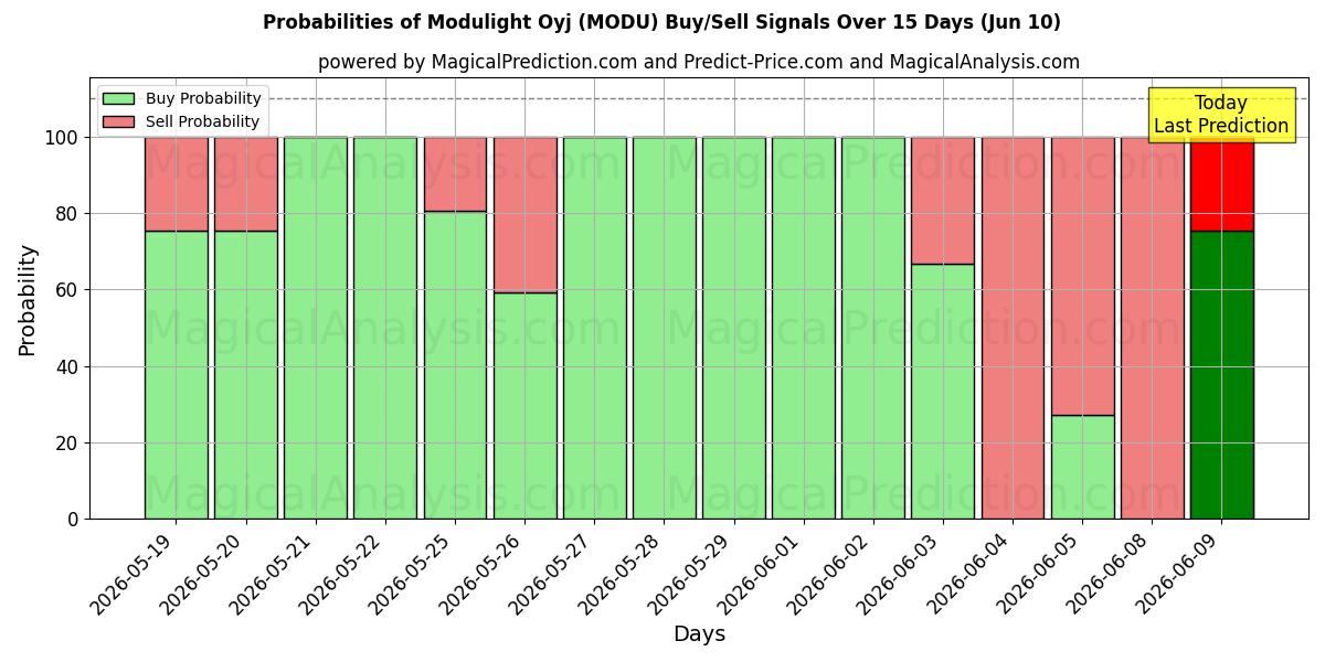 Probabilities of Modulight Oyj (MODU) Buy/Sell Signals Using Several AI Models Over 5 Days (10 Jun) 