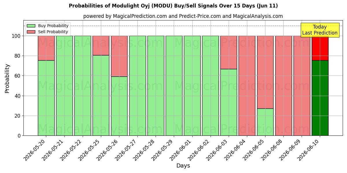 Probabilities of Modulight Oyj (MODU) Buy/Sell Signals Using Several AI Models Over 5 Days (11 Jun) 