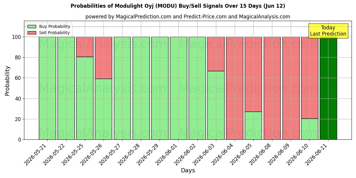 Probabilities of Modulight Oyj (MODU) Buy/Sell Signals Using Several AI Models Over 5 Days (12 Jun) 