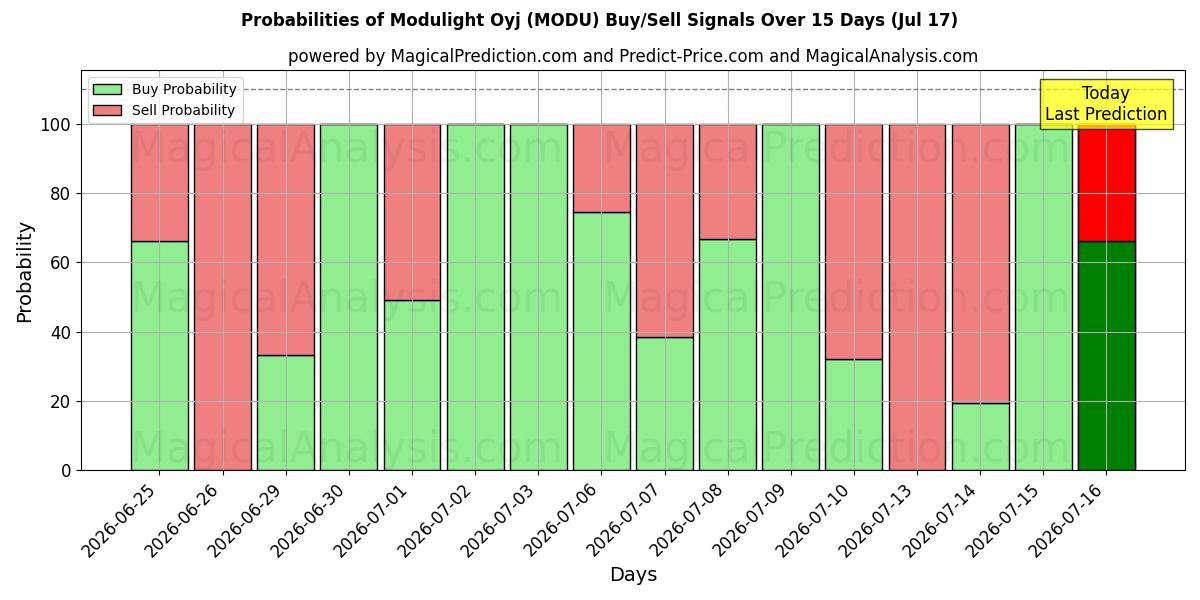 Probabilities of Modulight Oyj (MODU) Buy/Sell Signals Using Several AI Models Over 5 Days (17 Jul) 