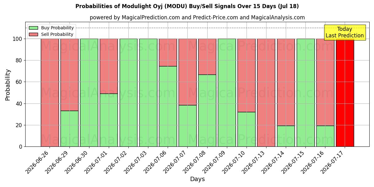 Probabilities of Modulight Oyj (MODU) Buy/Sell Signals Using Several AI Models Over 5 Days (18 Jul) 