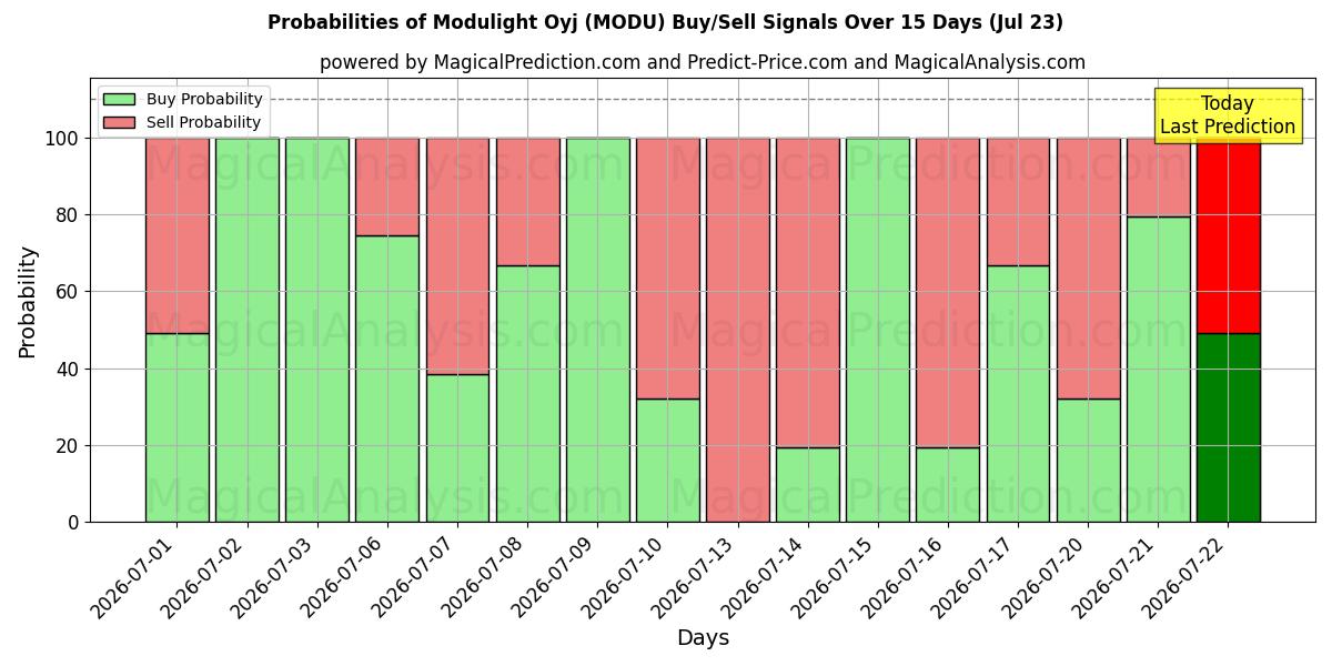 Probabilities of Modulight Oyj (MODU) Buy/Sell Signals Using Several AI Models Over 5 Days (23 Jul) 