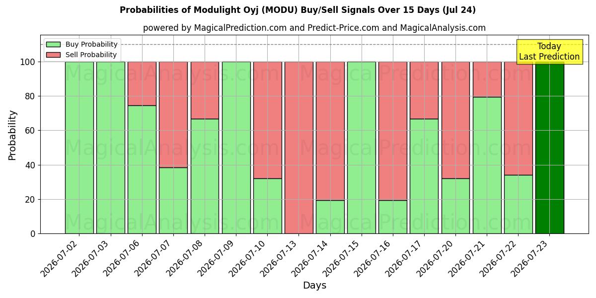 Probabilities of Modulight Oyj (MODU) Buy/Sell Signals Using Several AI Models Over 5 Days (24 Jul) 