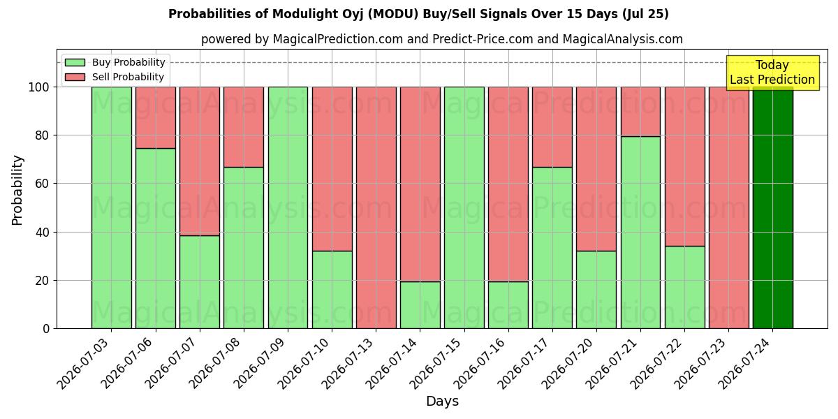 Probabilities of Modulight Oyj (MODU) Buy/Sell Signals Using Several AI Models Over 5 Days (25 Jul) 