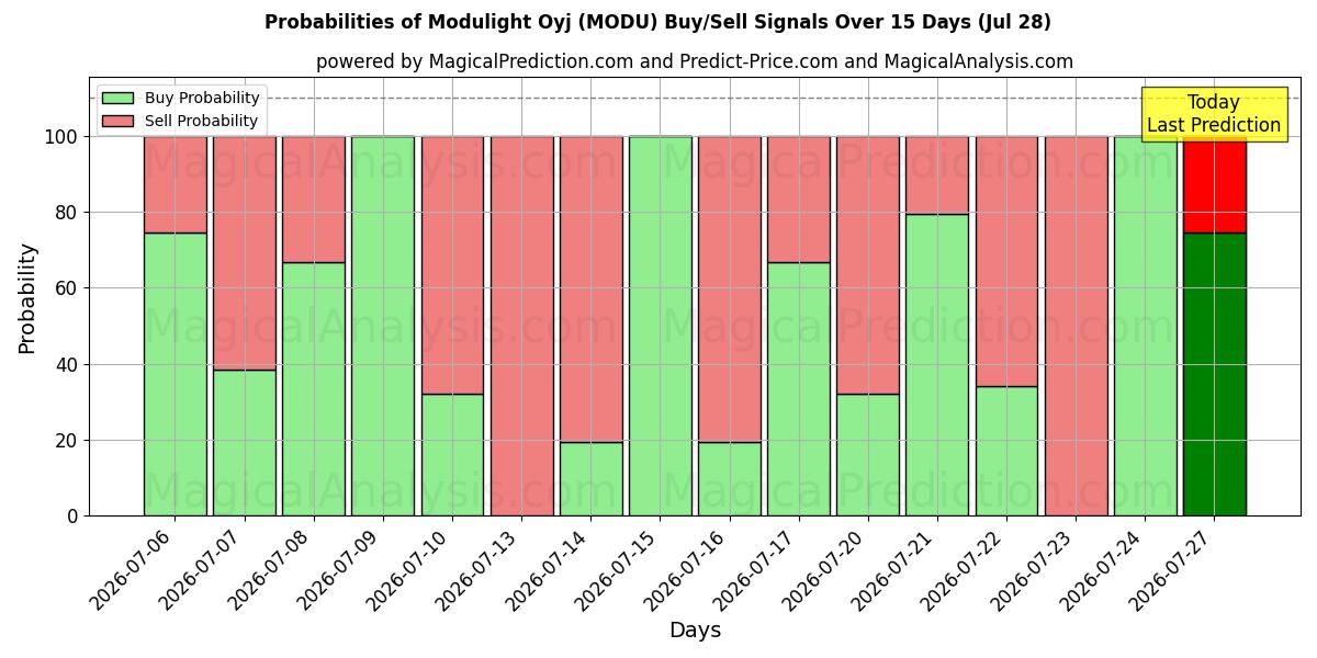 Probabilities of Modulight Oyj (MODU) Buy/Sell Signals Using Several AI Models Over 5 Days (28 Jul) 