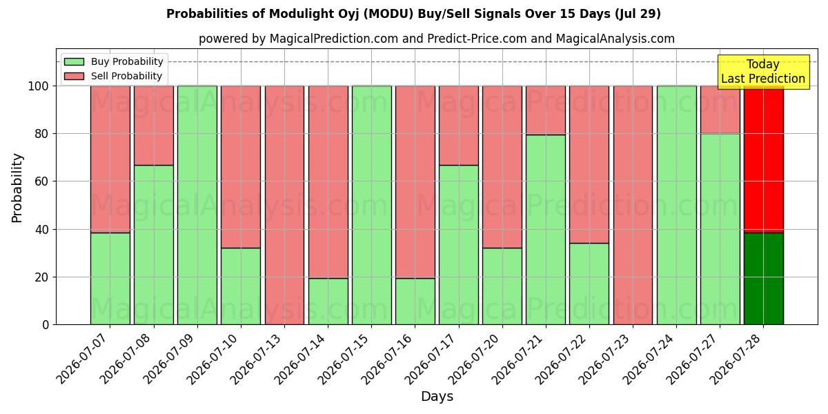 Probabilities of Modulight Oyj (MODU) Buy/Sell Signals Using Several AI Models Over 5 Days (29 Jul) 