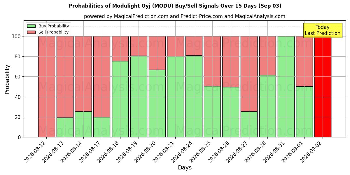 Probabilities of Modulight Oyj (MODU) Buy/Sell Signals Using Several AI Models Over 5 Days (03 Sep) 