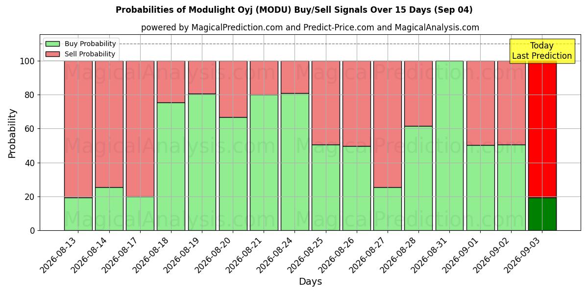 Probabilities of Modulight Oyj (MODU) Buy/Sell Signals Using Several AI Models Over 5 Days (04 Sep) 