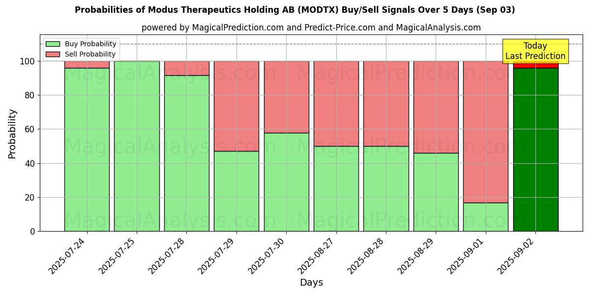 Probabilities of Modus Therapeutics Holding AB (MODTX) Buy/Sell Signals Using Several AI Models Over 5 Days (03 Sep) 