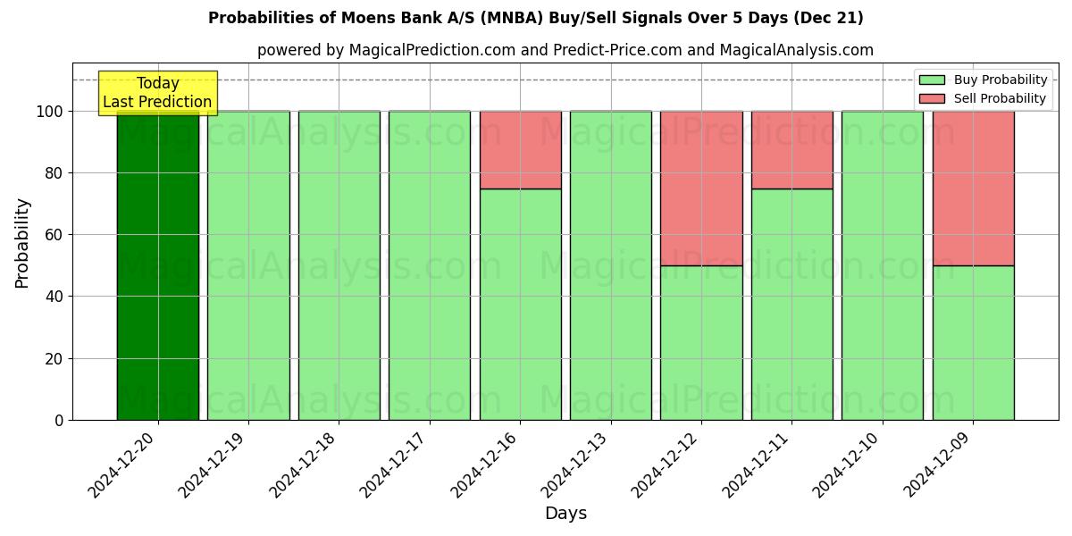 Probabilities of Moens Bank A/S (MNBA) Buy/Sell Signals Using Several AI Models Over 5 Days (21 Dec) 