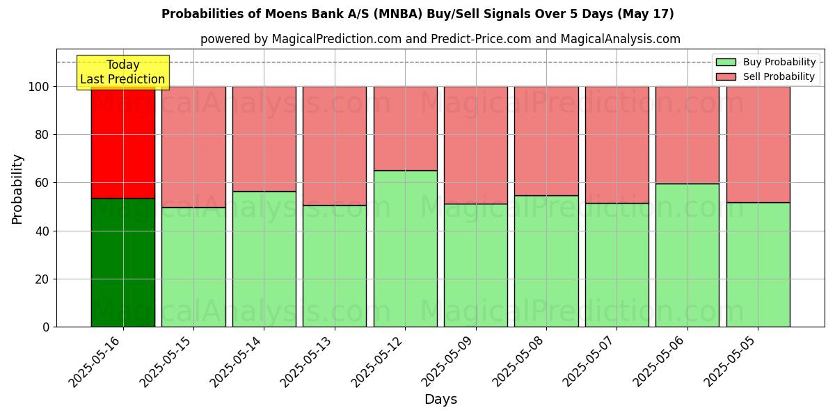 Probabilities of Moens Bank A/S (MNBA) Buy/Sell Signals Using Several AI Models Over 5 Days (17 May) 