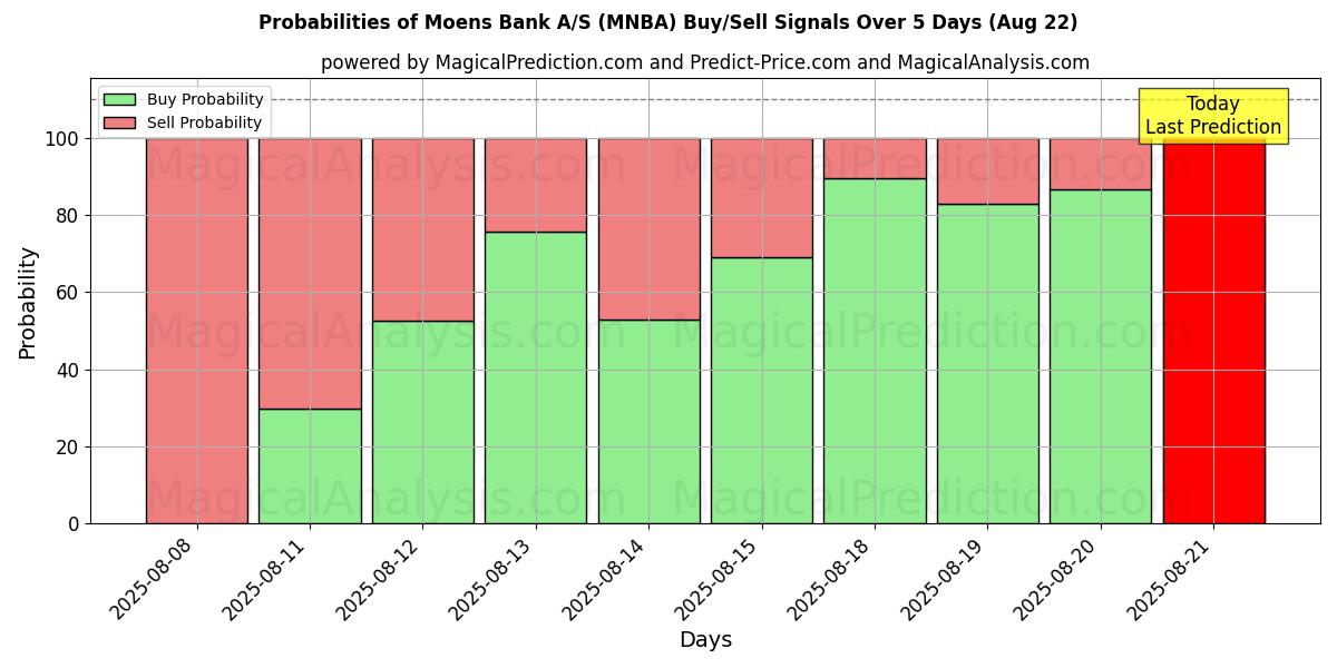 Probabilities of Moens Bank A/S (MNBA) Buy/Sell Signals Using Several AI Models Over 5 Days (22 Aug) 