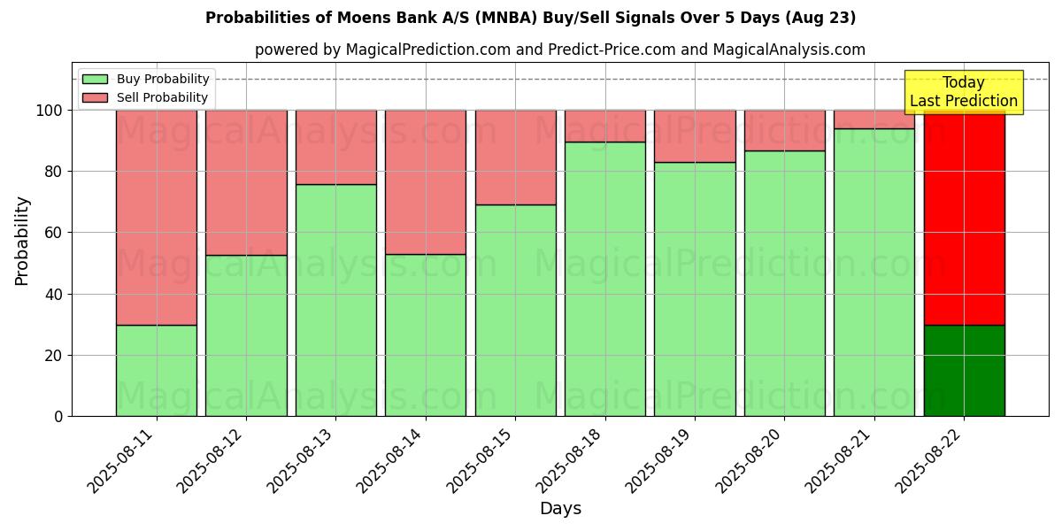 Probabilities of Moens Bank A/S (MNBA) Buy/Sell Signals Using Several AI Models Over 5 Days (23 Aug) 