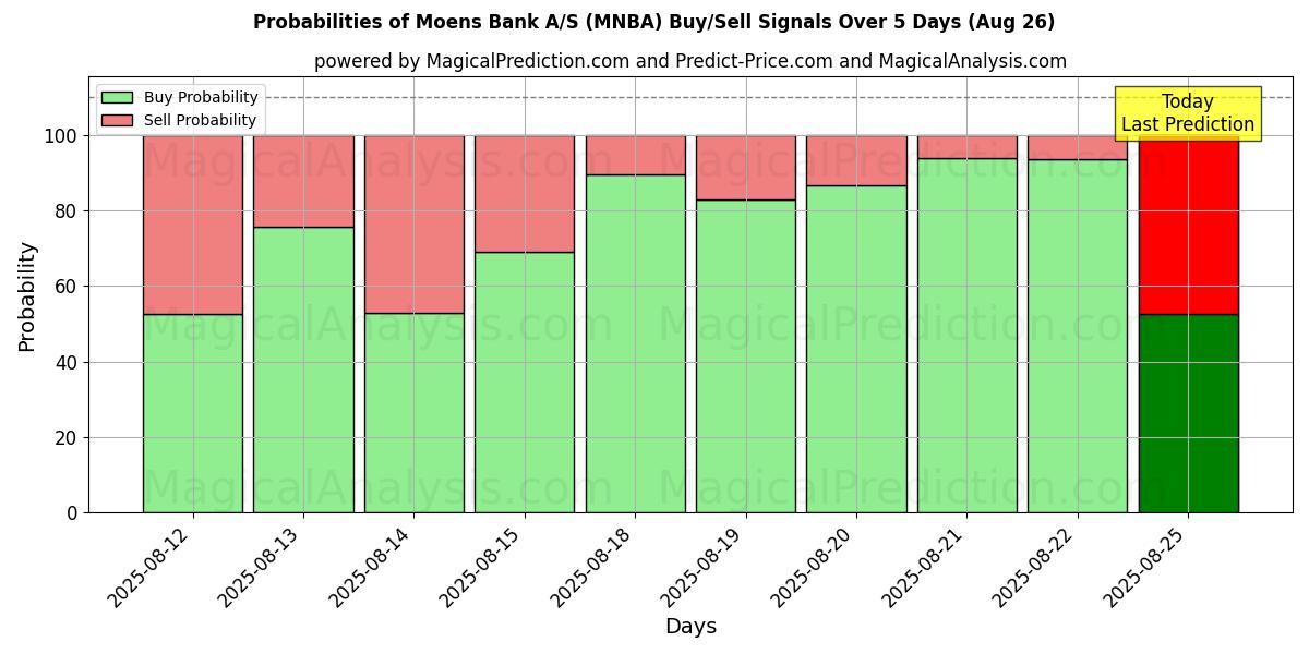 Probabilities of Moens Bank A/S (MNBA) Buy/Sell Signals Using Several AI Models Over 5 Days (26 Aug) 