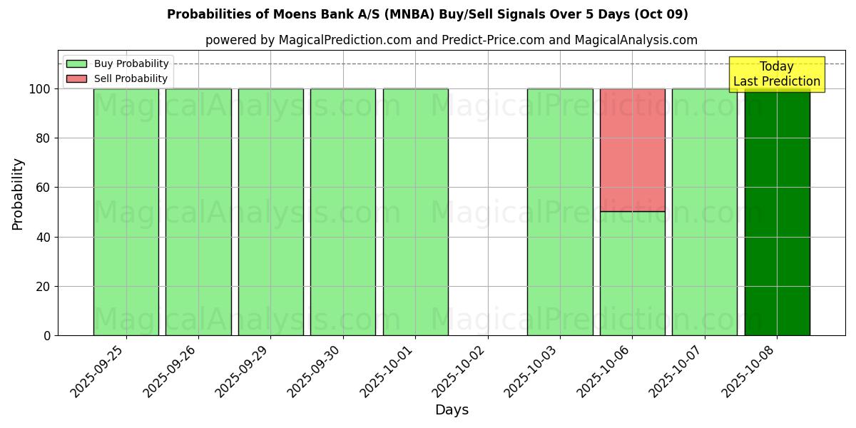 Probabilities of Moens Bank A/S (MNBA) Buy/Sell Signals Using Several AI Models Over 5 Days (08 Oct) 