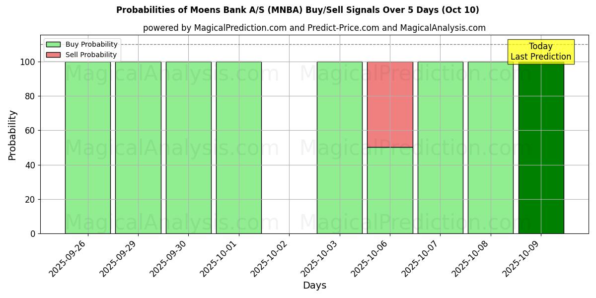 Probabilities of Moens Bank A/S (MNBA) Buy/Sell Signals Using Several AI Models Over 5 Days (09 Oct) 