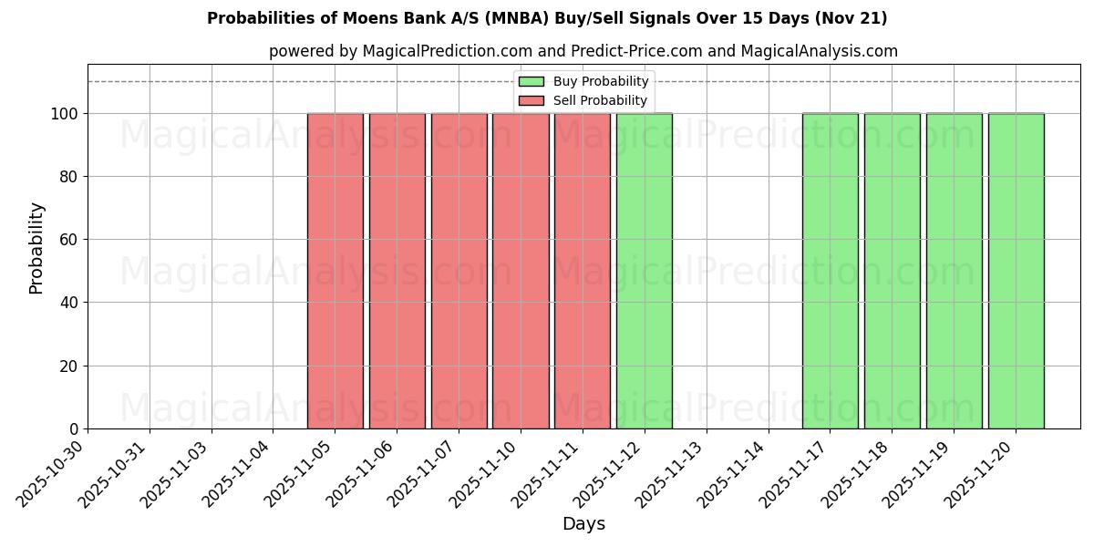 Probabilities of Moens Bank A/S (MNBA) Buy/Sell Signals Using Several AI Models Over 5 Days (21 Nov) 