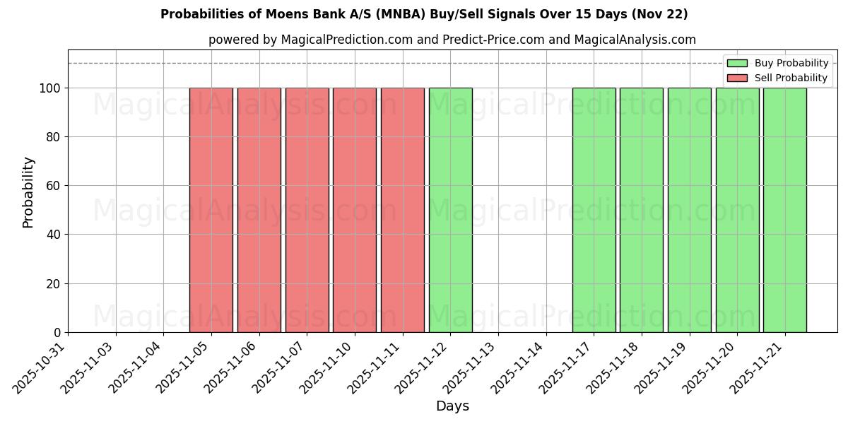Probabilities of Moens Bank A/S (MNBA) Buy/Sell Signals Using Several AI Models Over 5 Days (22 Nov) 