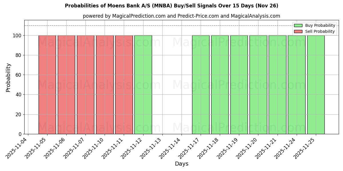 Probabilities of Moens Bank A/S (MNBA) Buy/Sell Signals Using Several AI Models Over 5 Days (26 Nov) 