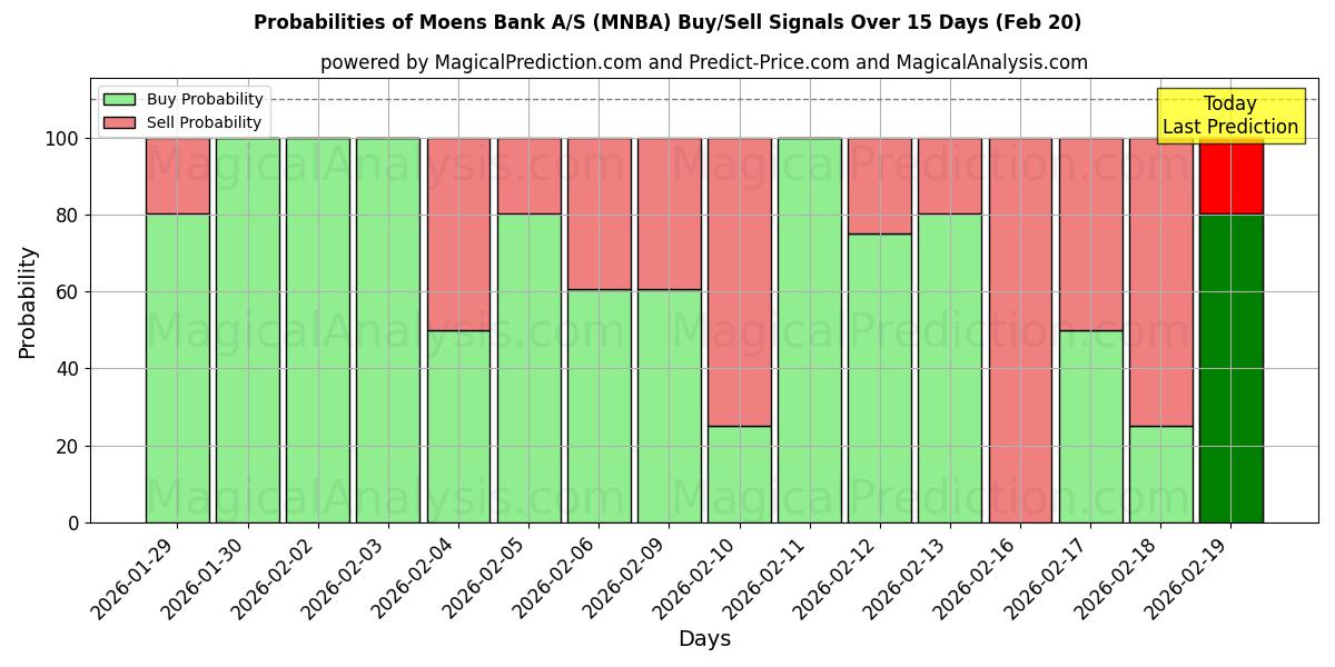 Probabilities of Moens Bank A/S (MNBA) Buy/Sell Signals Using Several AI Models Over 5 Days (20 Feb) 