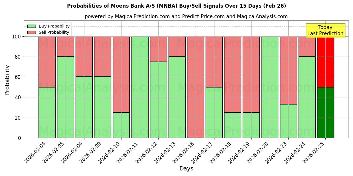 Probabilities of Moens Bank A/S (MNBA) Buy/Sell Signals Using Several AI Models Over 5 Days (26 Feb) 