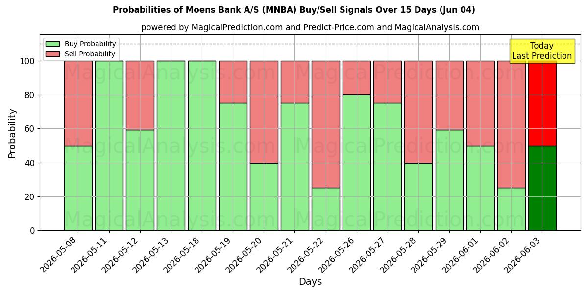 Probabilities of Moens Bank A/S (MNBA) Buy/Sell Signals Using Several AI Models Over 5 Days (04 Jun) 