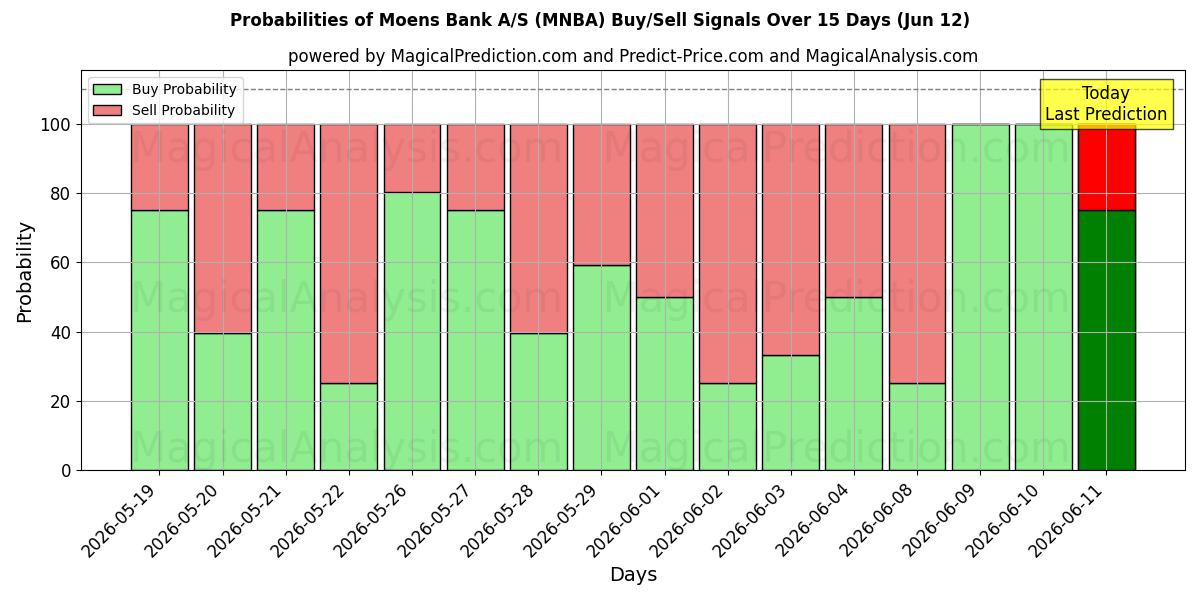 Probabilities of Moens Bank A/S (MNBA) Buy/Sell Signals Using Several AI Models Over 5 Days (09 Jun) 