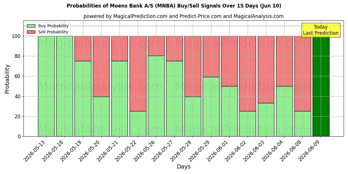 Probabilities of Moens Bank A/S (MNBA) Buy/Sell Signals Using Several AI Models Over 5 Days (10 Jun) 
