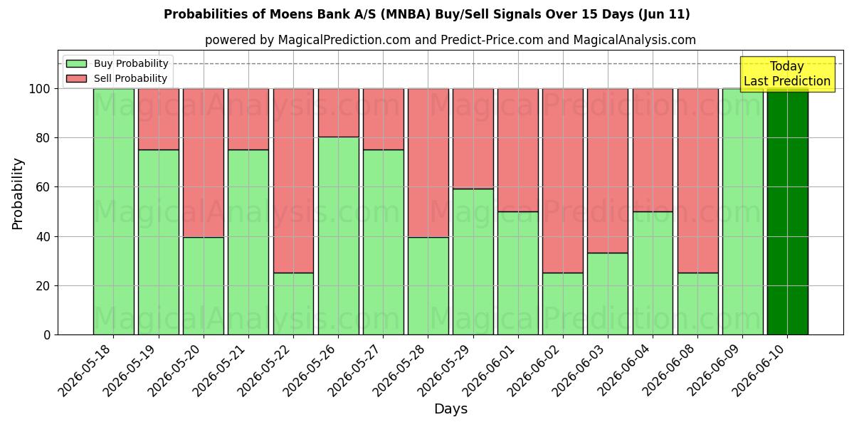 Probabilities of Moens Bank A/S (MNBA) Buy/Sell Signals Using Several AI Models Over 5 Days (11 Jun) 