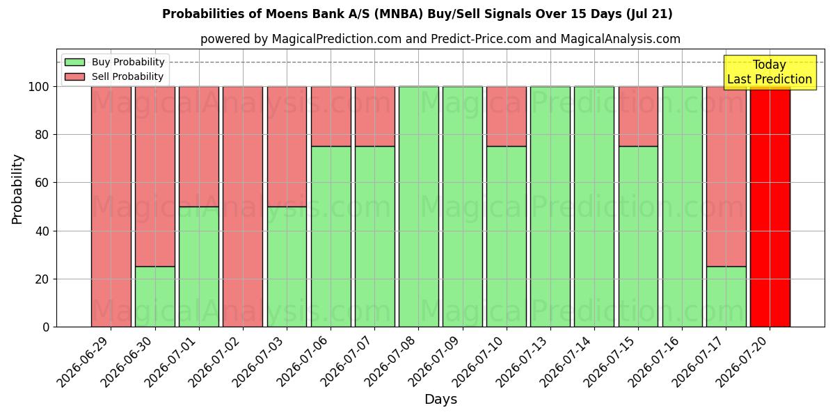 Probabilities of Moens Bank A/S (MNBA) Buy/Sell Signals Using Several AI Models Over 5 Days (21 Jul) 