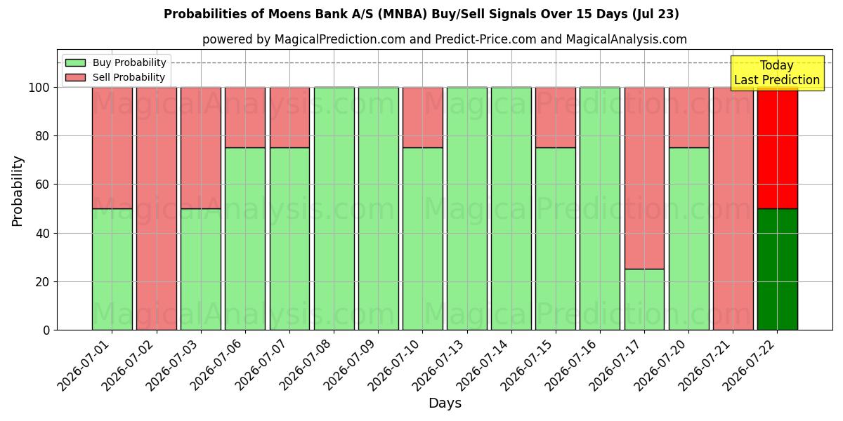 Probabilities of Moens Bank A/S (MNBA) Buy/Sell Signals Using Several AI Models Over 5 Days (23 Jul) 